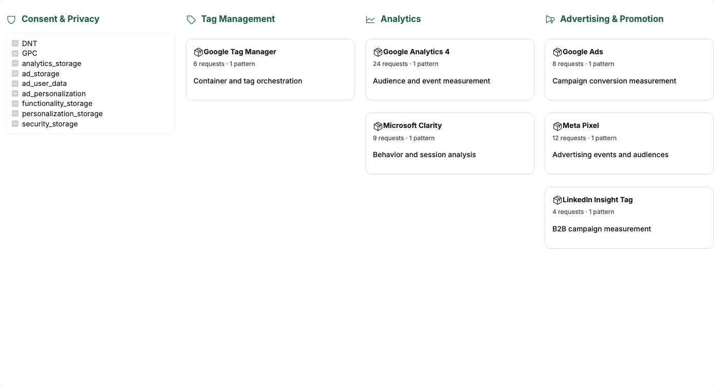 MANTIS Tools view showing Google Tag Manager, Google Analytics 4, Microsoft Clarity, Google Ads, Meta Pixel and LinkedIn Insight Tag using example fixture data