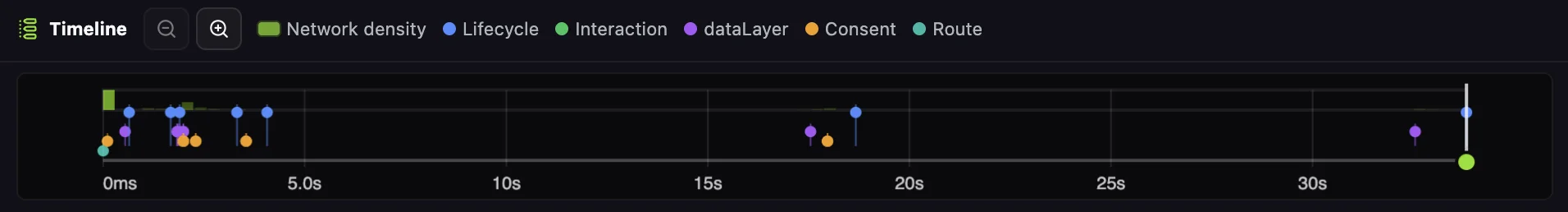 MANTIS timeline showing network density bars, lifecycle markers, and consent events across a 30-second page session
