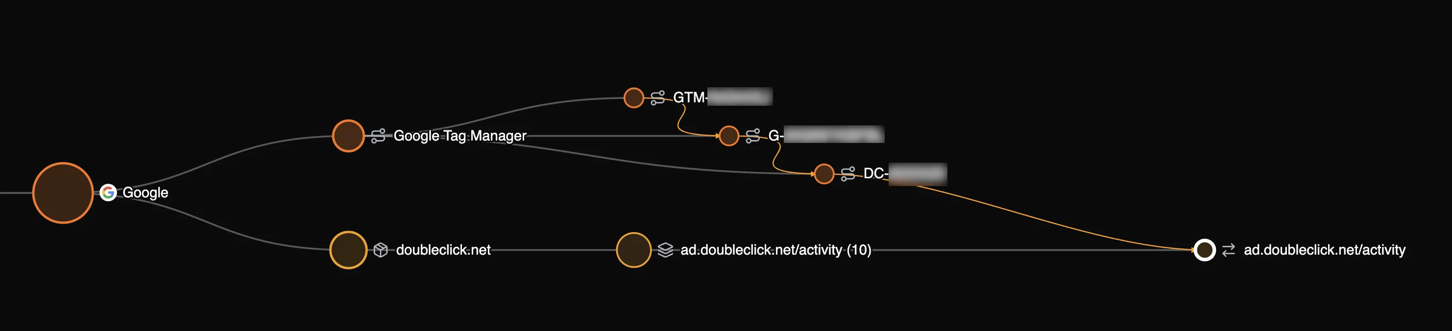 MANTIS upstream view showing Google as the root vendor spawning Google Tag Manager, which triggers GTM containers, G4, and DoubleClick chains
